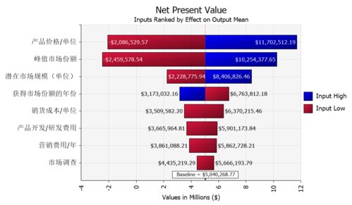 新產品開發項目收益與風險量化評估實踐案例分享